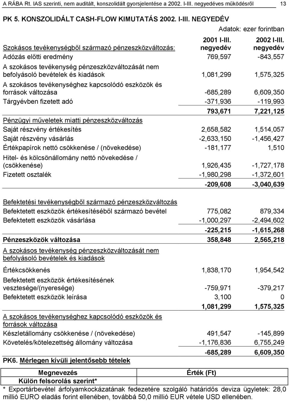 Szokásos tevékenységből származó pénzeszközváltozás: negyedév negyedév Adózás előtti eredmény 769,597-843,557 A szokásos tevékenység pénzeszközváltozását nem befolyásoló bevételek és kiadások