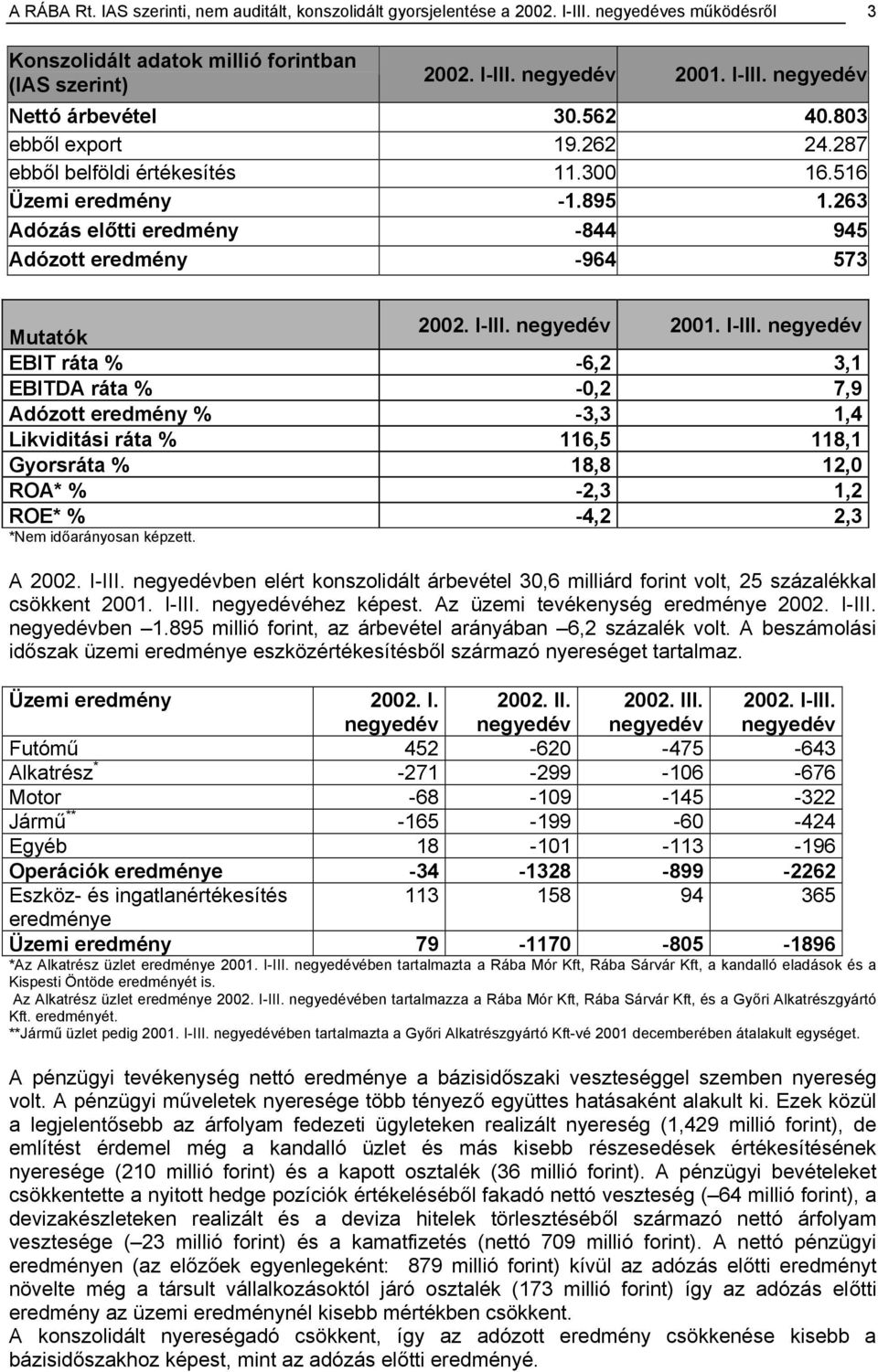 I-III. negyedév EBIT ráta % -6,2 3,1 EBITDA ráta % -0,2 7,9 Adózott eredmény % -3,3 1,4 Likviditási ráta % 116,5 118,1 Gyorsráta % 18,8 12,0 ROA* % -2,3 1,2 ROE* % -4,2 2,3 *Nem időarányosan képzett.