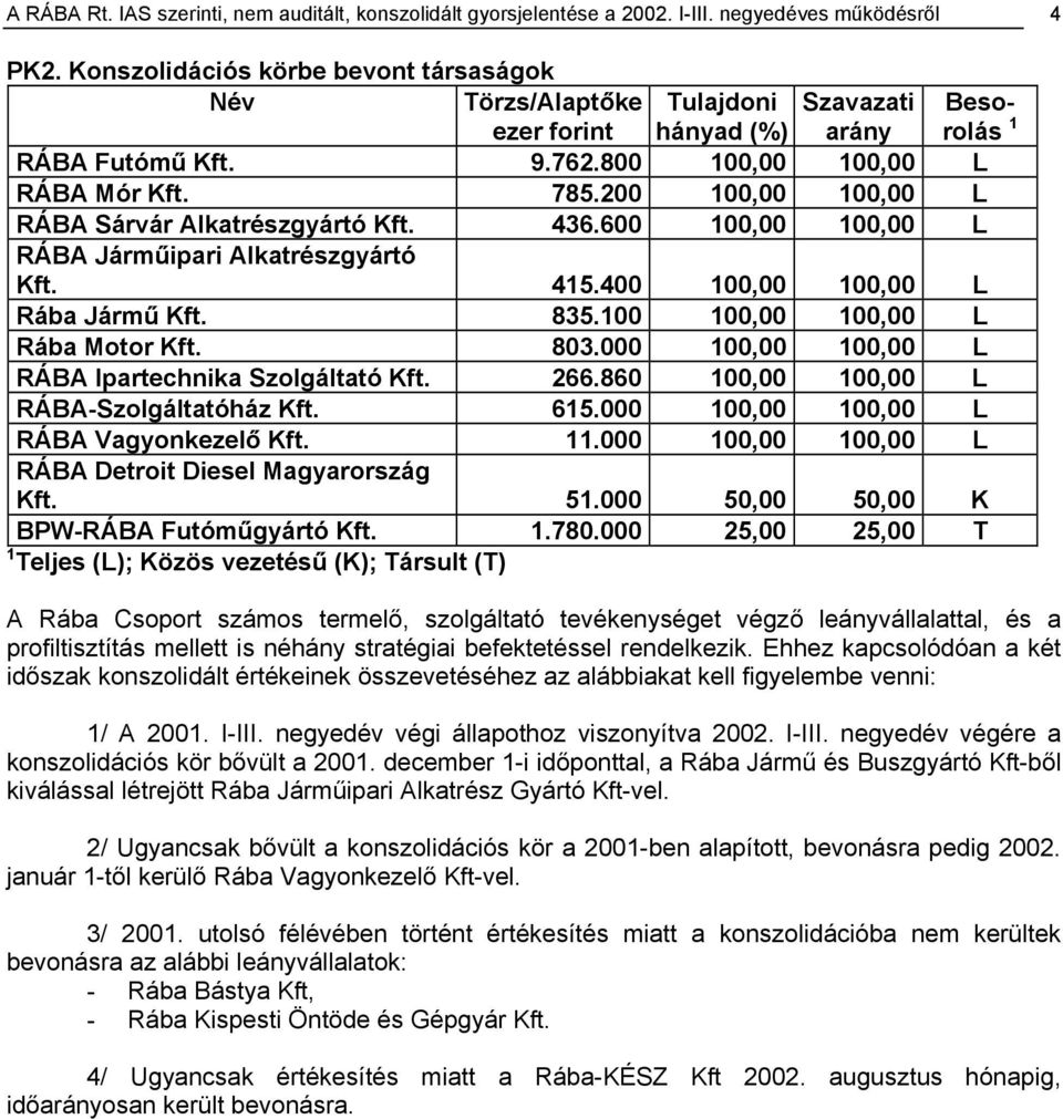 200 100,00 100,00 L RÁBA Sárvár Alkatrészgyártó Kft. 436.600 100,00 100,00 L RÁBA Járműipari Alkatrészgyártó Kft. 415.400 100,00 100,00 L Rába Jármű Kft. 835.100 100,00 100,00 L Rába Motor Kft. 803.