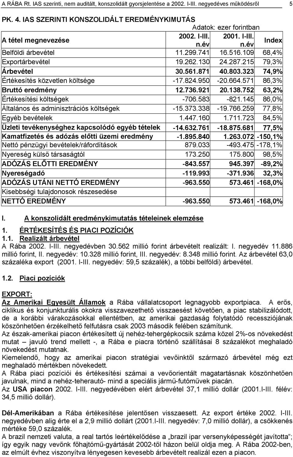 130 24.287.215 79,3% Árbevétel 30.561.871 40.803.323 74,9% Értékesítés közvetlen költsége -17.824.950-20.664.571 86,3% Bruttó eredmény 12.736.921 20.138.752 63,2% Értékesítési költségek -706.583-821.