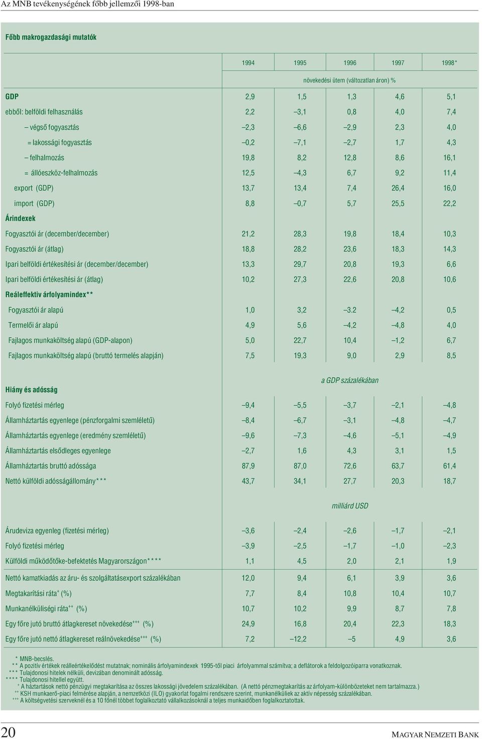 7,4 26,4 16,0 import (GDP) 8,8 0,7 5,7 25,5 22,2 Árindexek Fogyasztói ár (december/december) 21,2 28,3 19,8 18,4 10,3 Fogyasztói ár (átlag) 18,8 28,2 23,6 18,3 14,3 Ipari belföldi értékesítési ár