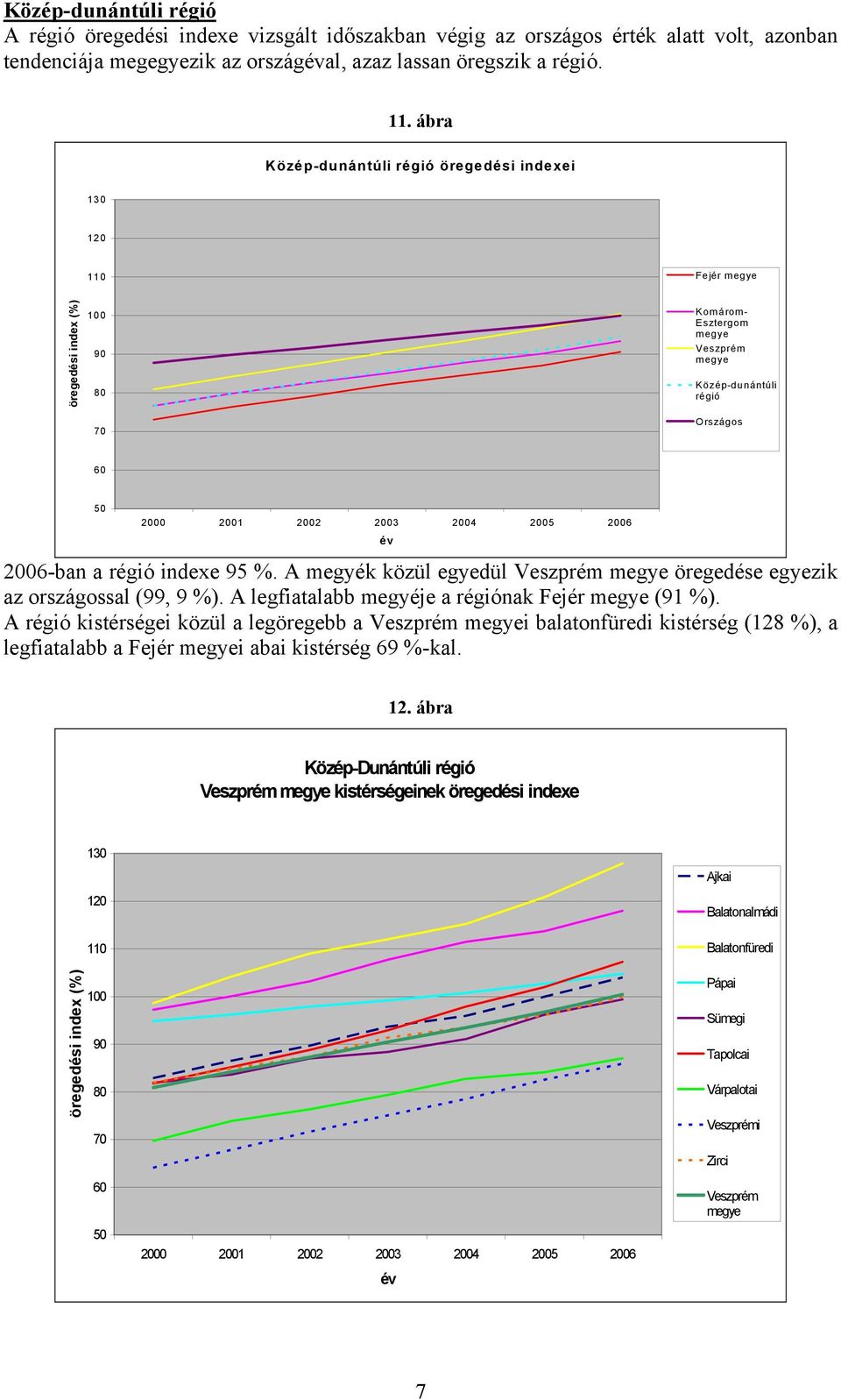 A megyék közül egyedül Veszprém öregedése egyezik az országossal (99, 9 %). A legfiatalabb megyéje a régiónak Fejér (91 %).