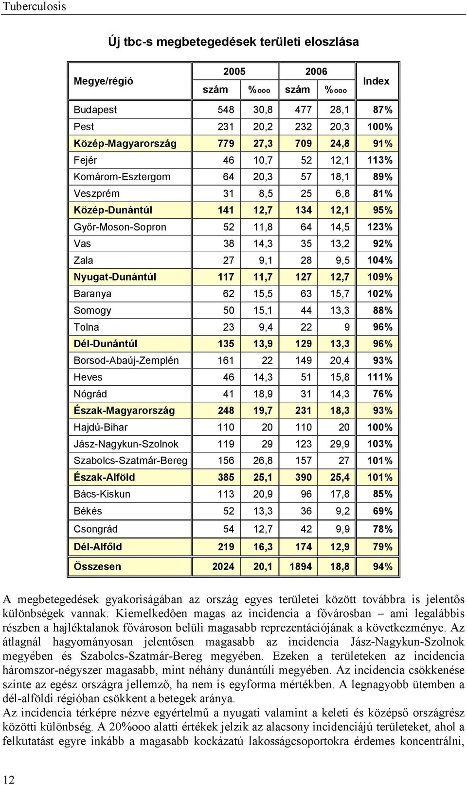 Zala 27 9,1 28 9,5 104% Nyugat-Dunántúl 117 11,7 127 12,7 109% Baranya 62 15,5 63 15,7 102% Somogy 50 15,1 44 13,3 88% Tolna 23 9,4 22 9 96% Dél-Dunántúl 135 13,9 129 13,3 96% Borsod-Abaúj-Zemplén