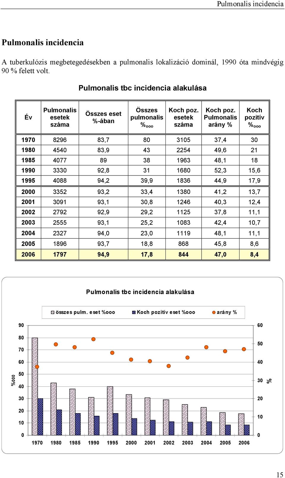 Pulmonalis arány % Koch pozitív % ooo 1970 8296 83,7 80 3105 37,4 30 1980 4540 83,9 43 2254 49,6 21 1985 4077 89 38 1963 48,1 18 1990 3330 92,8 31 1680 52,3 15,6 1995 4088 94,2 39,9 1836 44,9 17,9