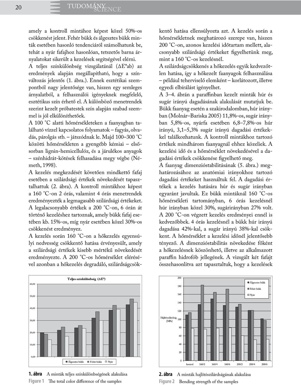 A teljes színkülönbség vizsgálatánál ( E*ab) az eredmények alapján megállapítható, hogy a színváltozás jelentős (1. ábra.). Ennek esztétikai szempontból nagy jelentősége van, hiszen egy semleges árnyalatból, a felhasználói igényeknek megfelelő, esztétikus szín érhető el.