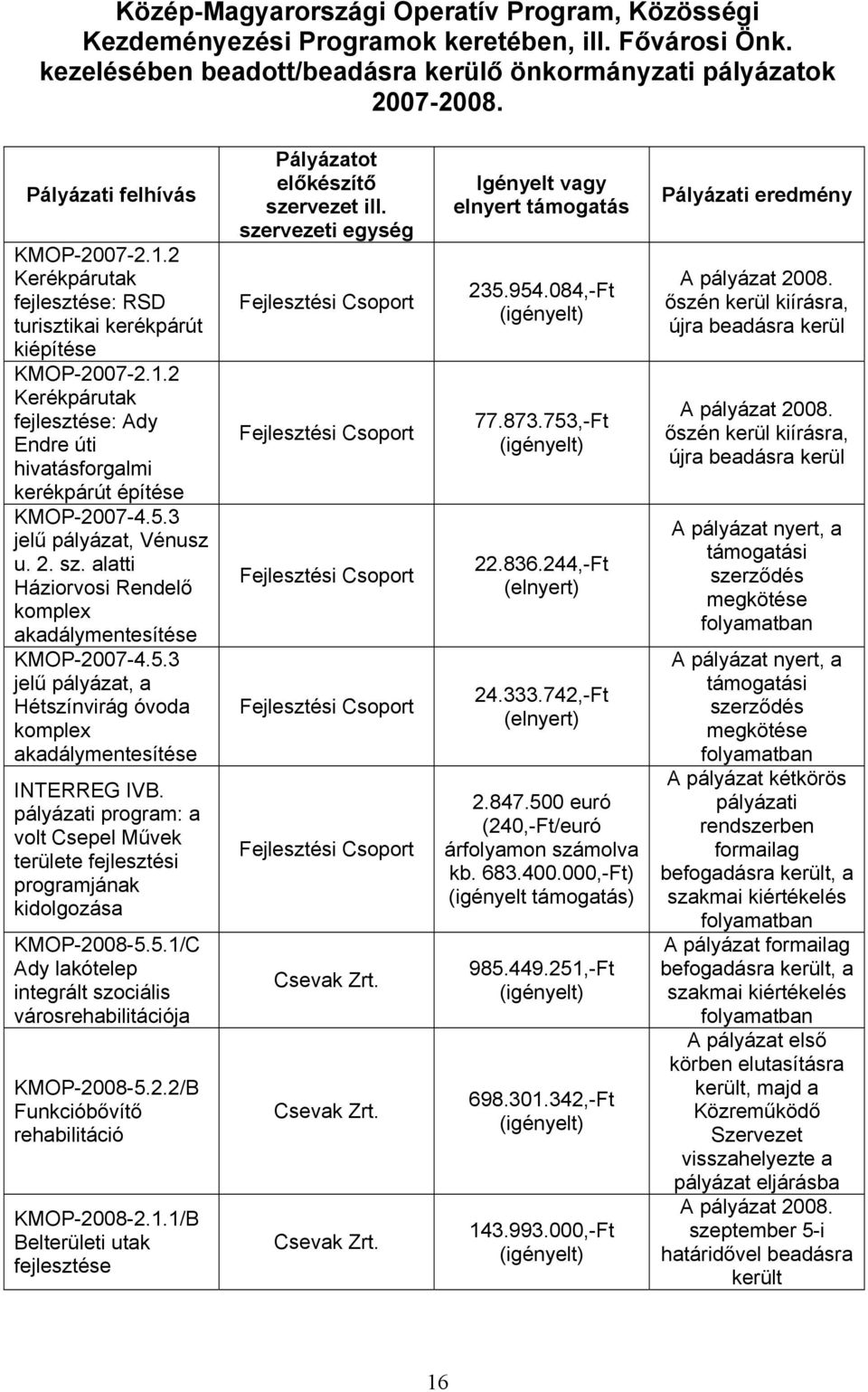 5.3 jelű pályázat, Vénusz u. 2. sz. alatti Háziorvosi Rendelő komplex akadálymentesítése KMOP-2007-4.5.3 jelű pályázat, a Hétszínvirág óvoda komplex akadálymentesítése INTERREG IVB.