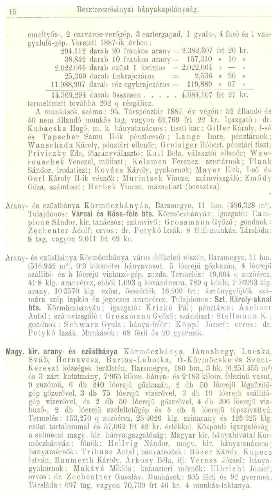 369,294 darab összesen 4684,107 frt 27 kr. termeltetett továbbá 202 q rézgálicz. A munkások száma: 95. Társpénztár 1887. év végén: 52 állandó és 40 nem állandó munkás tag, vagyon 62,769 frt 22 kr.