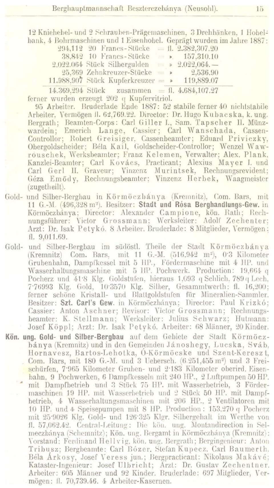 27 lerner wurden erzeugt 202 <j Kupfervitriol. 95 Arbeiter. Druderlade Ende 1887: 52 stabile ferner 40 nichtstabile Arbeifer, Vermögen 11. 62,769.22. Director: Dr. Hugo Kubacska, k. ung.