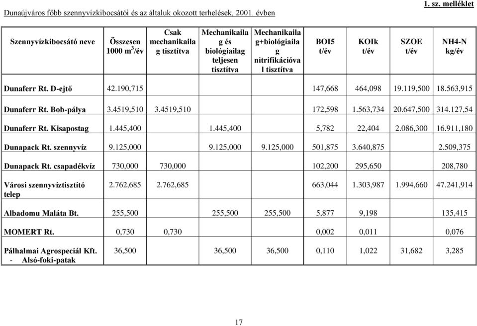 melléklet Szennyvízkibocsátó neve Összesen 1000 m 3 /év Csak mechanikaila g tisztítva Mechanikaila g és biológiailag teljesen tisztítva Mechanikaila g+biológiaila g nitrifikációva l tisztítva BOI5