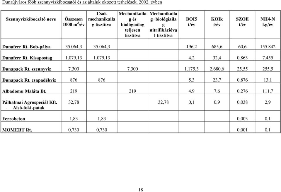 tisztítva BOI5 t/év KOIk t/év SZOE t/év NH4-N kg/év Dunaferr Rt. Bob-pálya 35.064,3 35.064,3 196,2 685,6 60,6 155.842 Dunaferr Rt. Kisapostag 1.079,13 1.079,13 4,2 32,4 0,863 7.