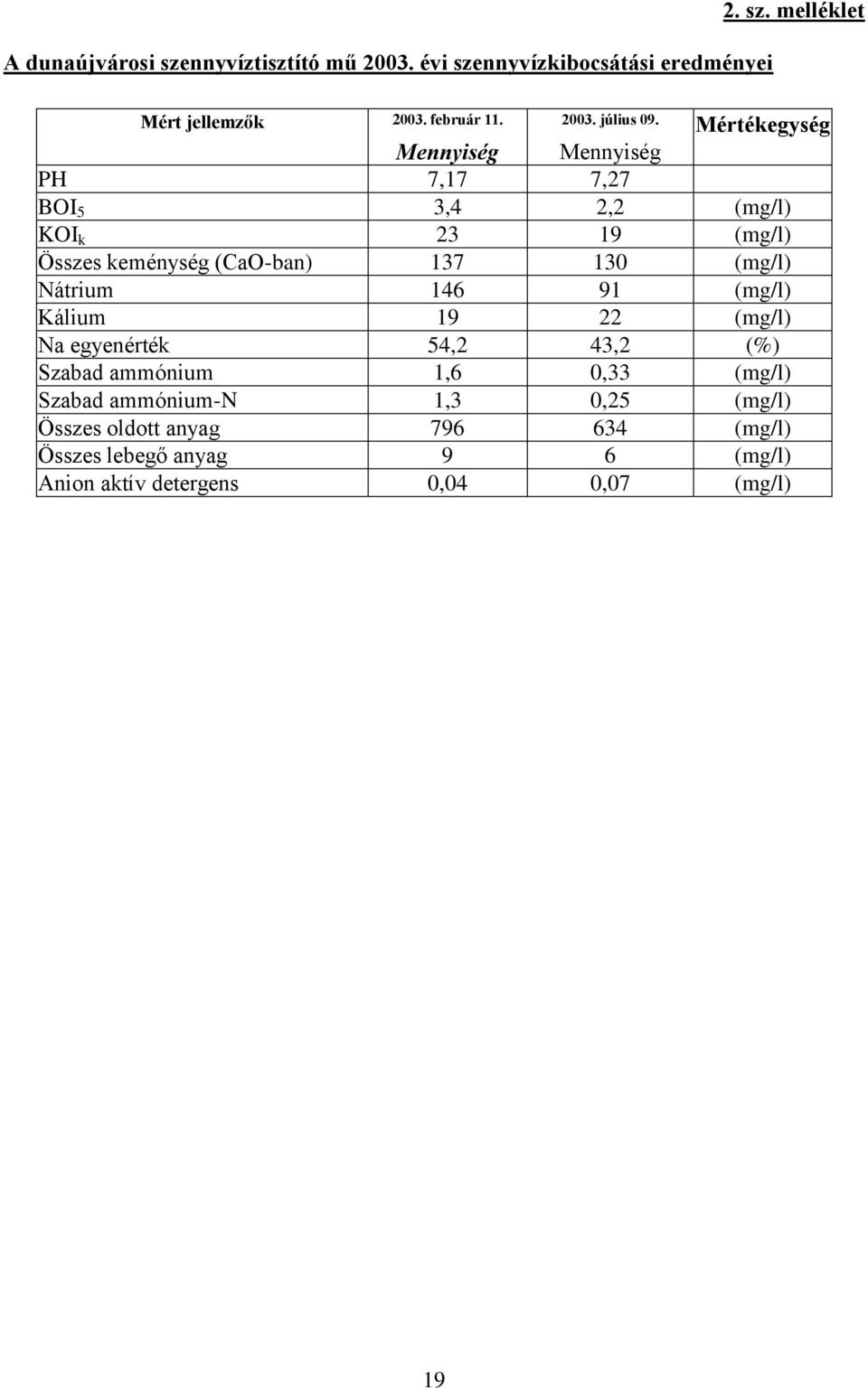 Mértékegység Mennyiség Mennyiség PH 7,17 7,27 BOI 5 3,4 2,2 (mg/l) KOI k 23 19 (mg/l) Összes keménység (CaO-ban) 137 130 (mg/l)