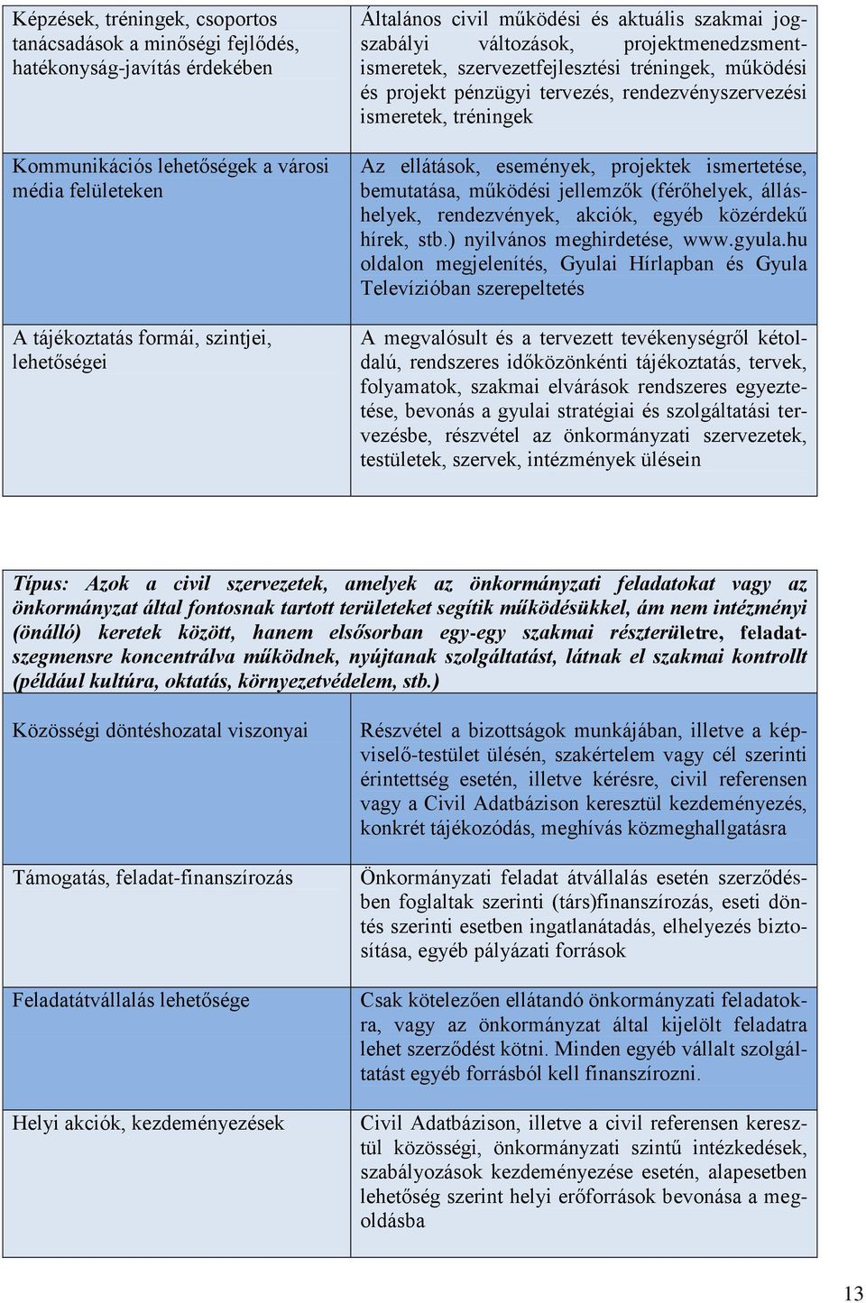 ismeretek, tréningek Az ellátások, események, projektek ismertetése, bemutatása, működési jellemzők (férőhelyek, álláshelyek, rendezvények, akciók, egyéb közérdekű hírek, stb.