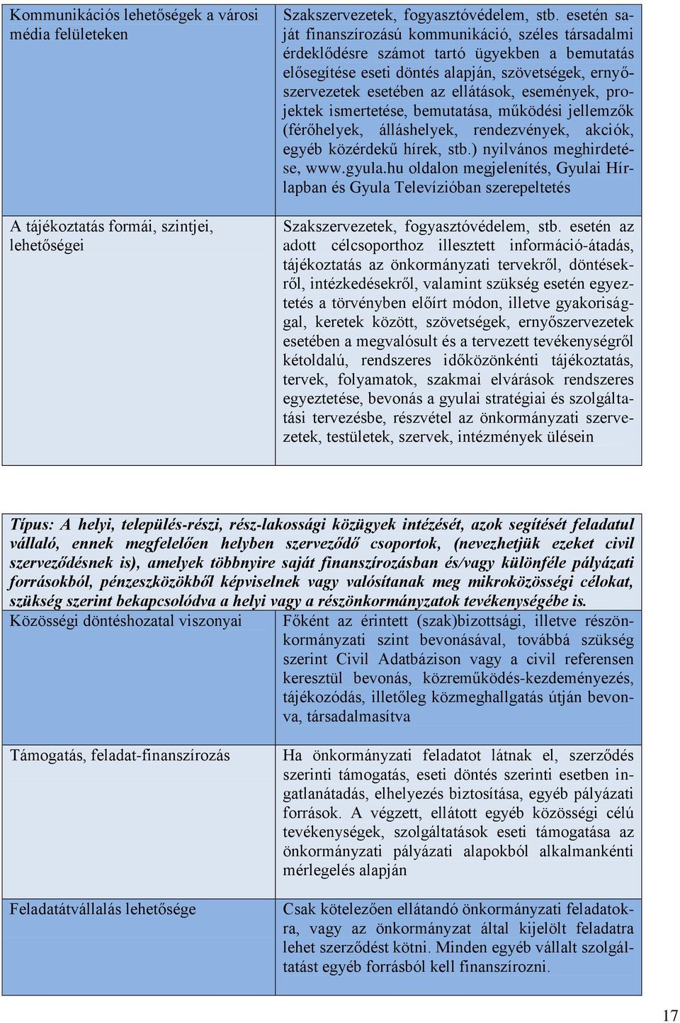 események, projektek ismertetése, bemutatása, működési jellemzők (férőhelyek, álláshelyek, rendezvények, akciók, egyéb közérdekű hírek, stb.) nyilvános meghirdetése, www.gyula.