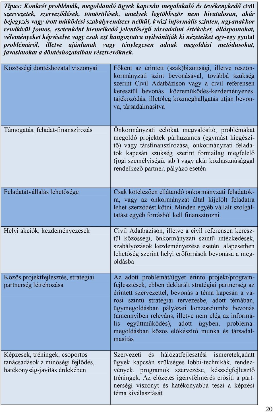 nyilvánítják ki nézeteiket egy-egy gyulai problémáról, illetve ajánlanak vagy ténylegesen adnak megoldási metódusokat, javaslatokat a döntéshozatalban résztvevőknek.