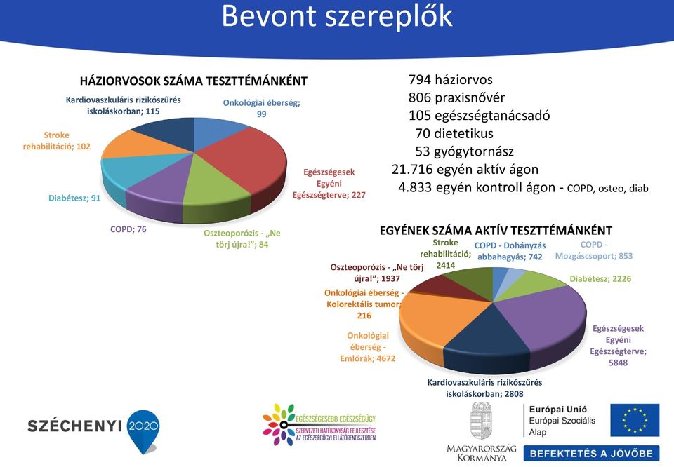 833 egyén kontroll ágon - COPD, osteo, diab COPD; 76 Oszteoporózis - Ne törj újra! ; 84 Oszteoporózis - Ne törj újra!