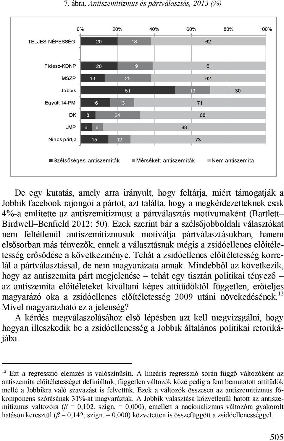 15 12 73 Szélsőséges antiszemiták Mérsékelt antiszemiták Nem antiszemita De egy kutatás, amely arra irányult, hogy feltárja, miért támogatják a Jobbik facebook rajongói a pártot, azt találta, hogy a