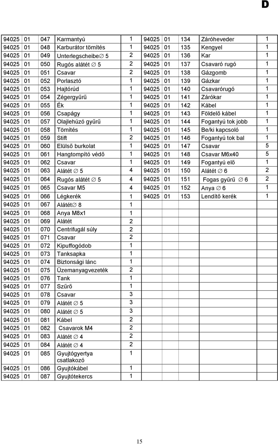 141 Zárókar 1 94025 01 055 Ék 1 94025 01 142 Kábel 1 94025 01 056 Csapágy 1 94025 01 143 Földelő kábel 1 94025 01 057 Olajlehúzó gyűrű 1 94025 01 144 Fogantyú tok jobb 1 94025 01 058 Tömítés 1 94025