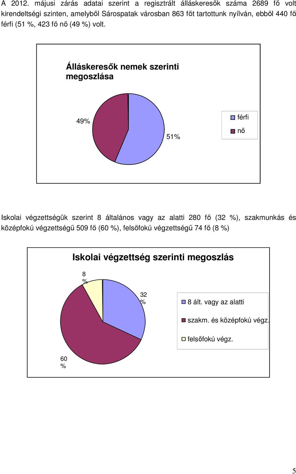 tartottunk nyílván, ebbıl 440 fı férfi (51 %, 423 fı nı (49 %) volt.