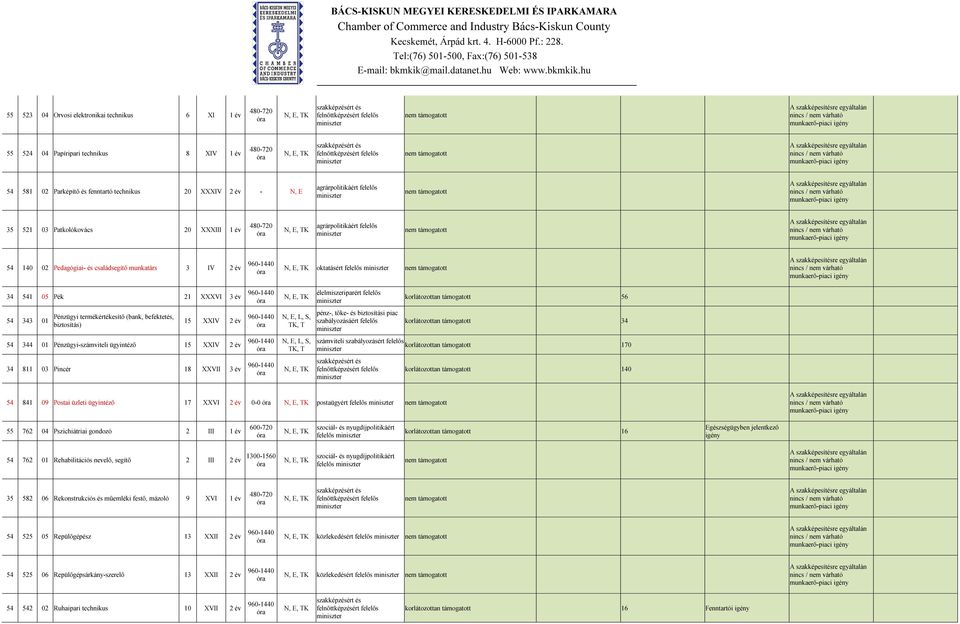 XXIV 2 év N, E, L, S, TK, T pénz-, tőke- és biztosítási piac szabályozásáért felelős 54 344 01 Pénzügyi-számviteli ügyintéző 15 XXIV 2 év N, E, L, S, TK, T számviteli szabályozásért felelős