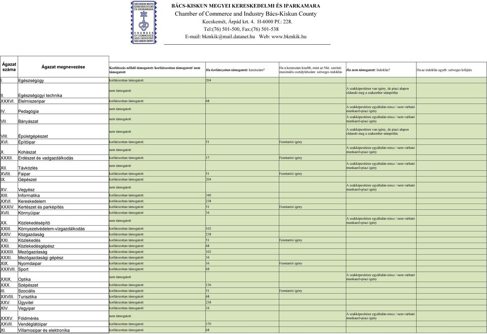 Élelmiszeripar korlátozottan támogatott 68 IV. VII. Pedagógia Bányászat VIII. Épületgépészet XVI. Építőipar korlátozottan támogatott 51 Fenntartói igény X. Kohászat XXXII.