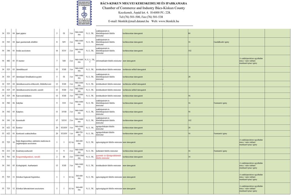 Járműkarosszéria előkészítő, felületbevonó 13 XXII 3 év 34 525 05 Járműkarosszéria készítő, szerelő 13 XXII 3 év 34 525 06 Karosszérialakatos 13 XXII 3 év 34 582 06 Kályhás 9 XVI 3 év 34 542 05