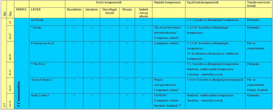 vállalkozói 9 The River + + - + + 5,6: Szociális és állampolgári 30-31 Listening ismeretlen szavak Across Cultures 2 + + + + + Project: 1-4,6,8: Szociális