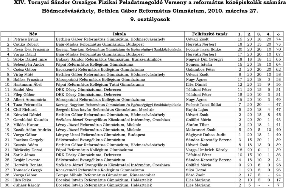 Plesu Éva Fruzsina Karcagi Nagykun Református Gimnázium és Egészségügyi Szakközépiskola Poórné Tassi Ildikó 20 20 20 10 70 4.