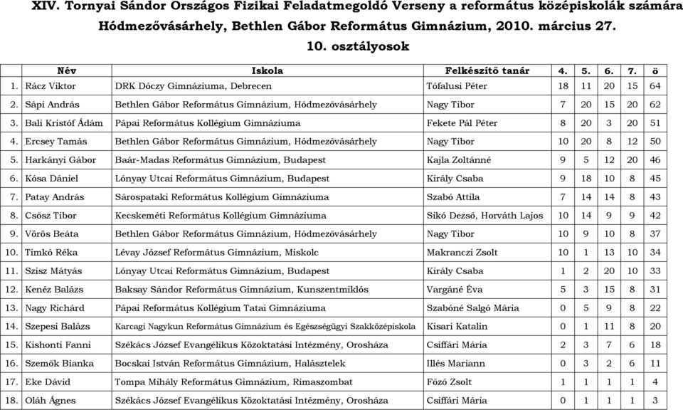 Ercsey Tamás Bethlen Gábor Református Gimnázium, Hódmezővásárhely Nagy Tibor 10 20 8 12 50 5. Harkányi Gábor Baár-Madas Református Gimnázium, Budapest Kajla Zoltánné 9 5 12 20 46 6.