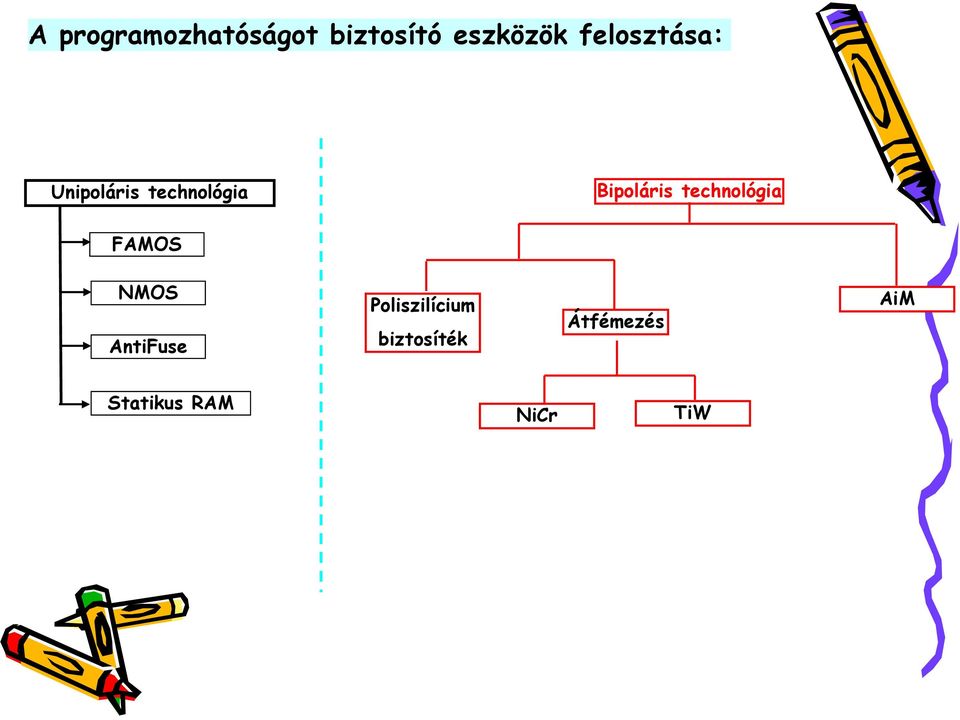 technológia FAMOS NMOS AntiFuse