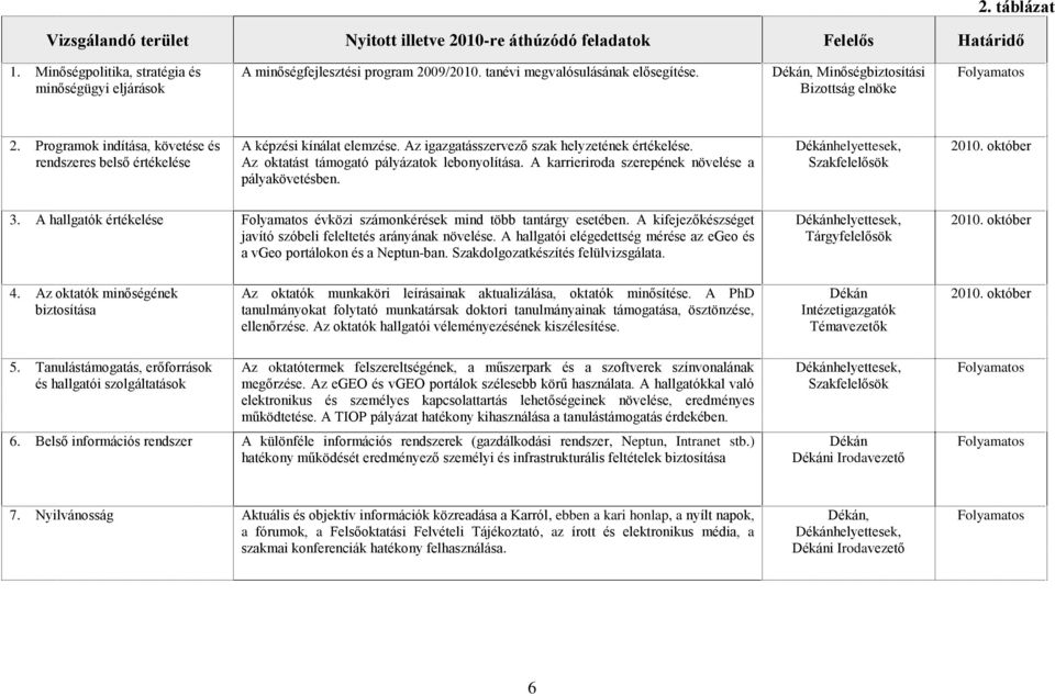 Az igazgatásszervező szak helyzetének értékelése. Az oktatást támogató pályázatok lebonyolítása. A karrieriroda szerepének növelése a pályakövetésben. Szakfelelősök 2010. október 3.