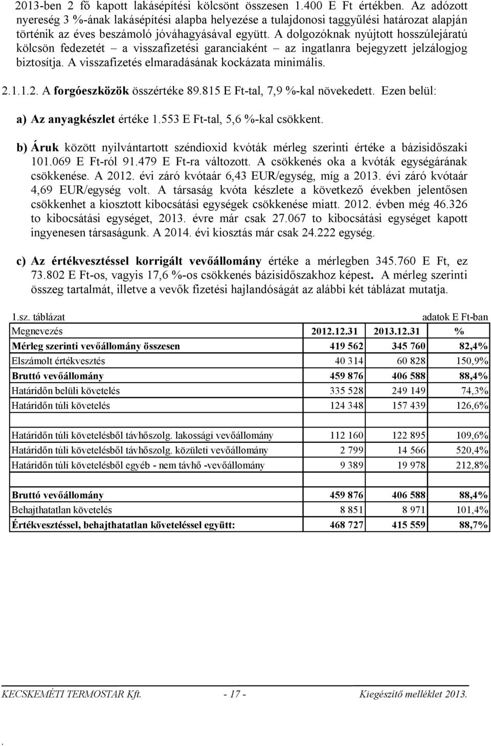 minimális 2112 A forgóeszközök összértéke 89815 E Ft-tal, 7,9 %-kal növekedett Ezen belül: a) Az anyagkészlet értéke 1553 E Ft-tal, 5,6 %-kal csökkent b) Áruk között nyilvántartott széndioxid kvóták