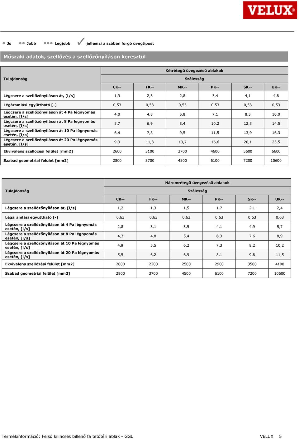 Légcsere a szellőzőnyíláson át 10 Pa légnyomás Légcsere a szellőzőnyíláson át 20 Pa légnyomás 4,0 4,8 5,8 7,1 8,5 10,0 5,7 6,9 8,4 10,2 12,3 14,5 6,4 7,8 9,5 11,5 13,9 16,3 9,3 11,3 13,7 16,6 20,1