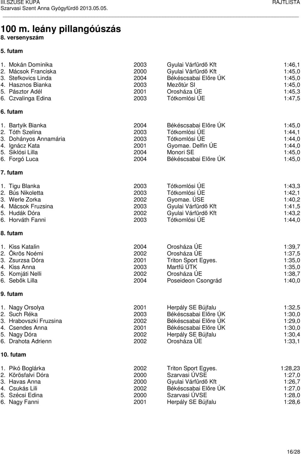 Bartyik Bianka 2004 Békéscsabai Előre ÚK 1:45,0 2. Tóth Szelina 2003 Tótkomlósi ÚE 1:44,1 3. Dohányos Annamária 2003 Tótkomlósi ÚE 1:44,0 4. Ignácz Kata 2001 Gyomae. Delfin ÚE 1:44,0 5.