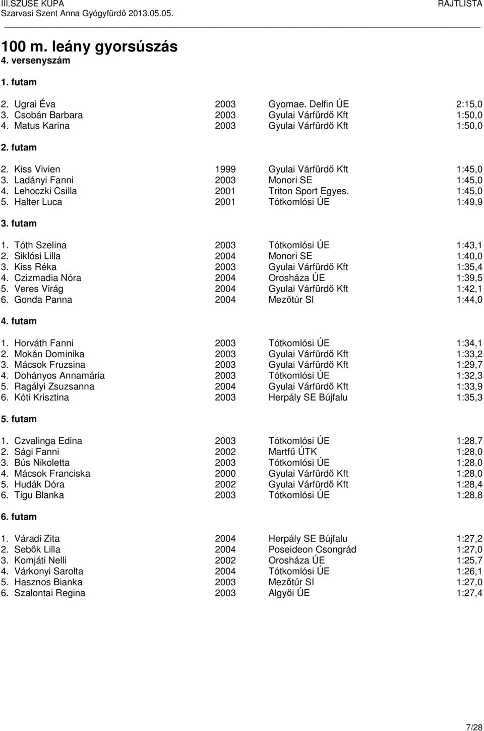 Siklósi Lilla 2004 Monori SE 1:40,0 3. Kiss Réka 2003 Gyulai Várfürdő Kft 1:35,4 4. Czizmadia Nóra 2004 Orosháza ÚE 1:39,5 5. Veres Virág 2004 Gyulai Várfürdő Kft 1:42,1 6.