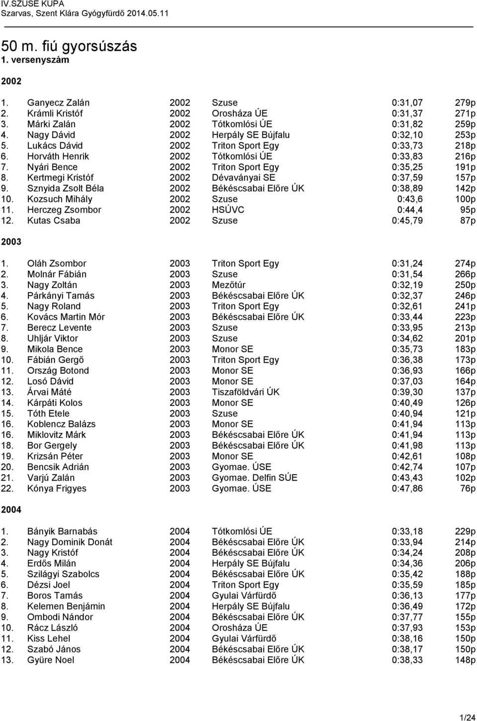 Nyári Bence 2002 Triton Sport Egy 0:35,25 191p 8. Kertmegi Kristóf 2002 Dévaványai SE 0:37,59 157p 9. Sznyida Zsolt Béla 2002 Békéscsabai Előre ÚK 0:38,89 142p 10.