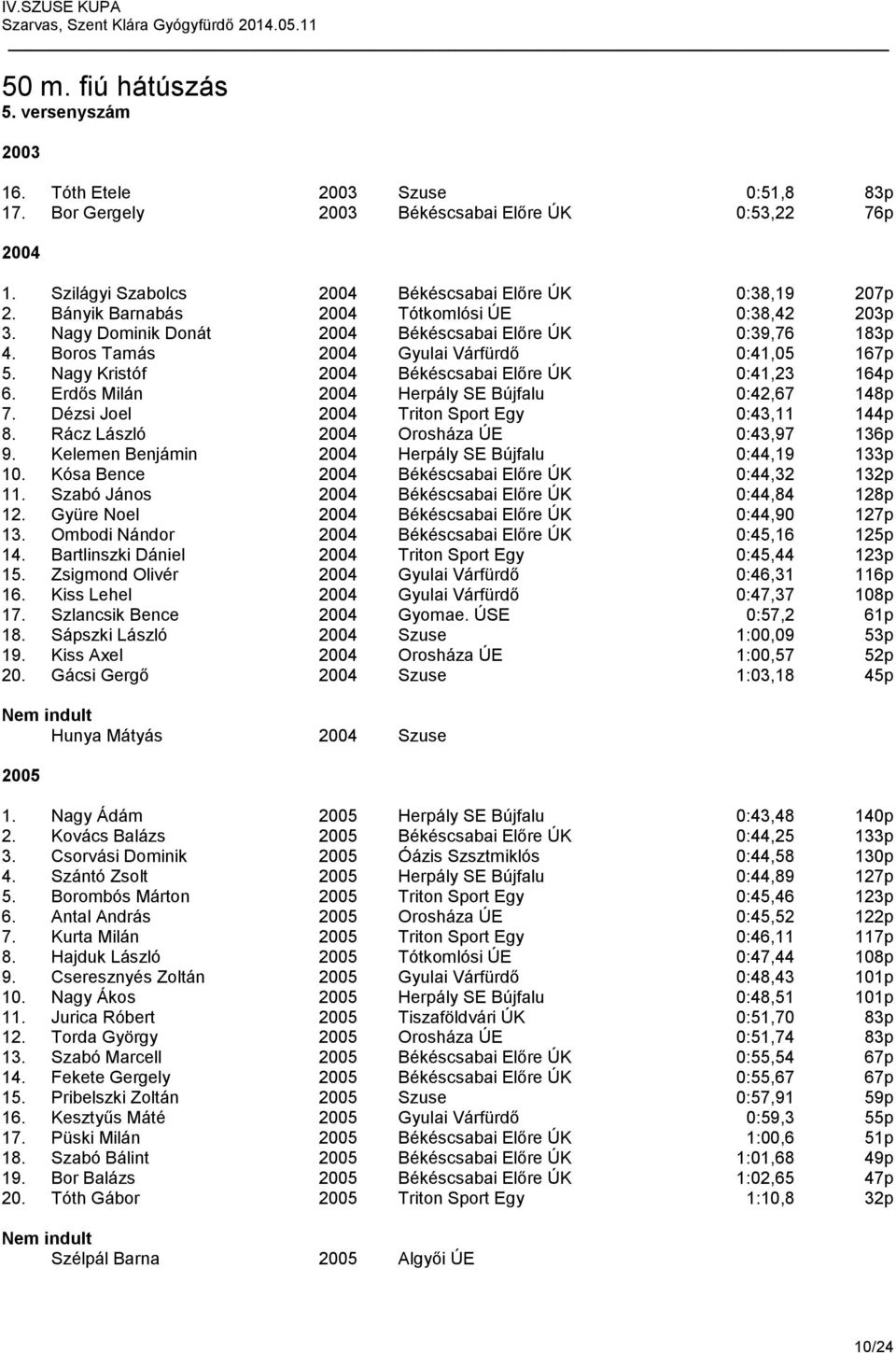 Nagy Kristóf 2004 Békéscsabai Előre ÚK 0:41,23 164p 6. Erdős Milán 2004 Herpály SE Bújfalu 0:42,67 148p 7. Dézsi Joel 2004 Triton Sport Egy 0:43,11 144p 8. Rácz László 2004 Orosháza ÚE 0:43,97 136p 9.