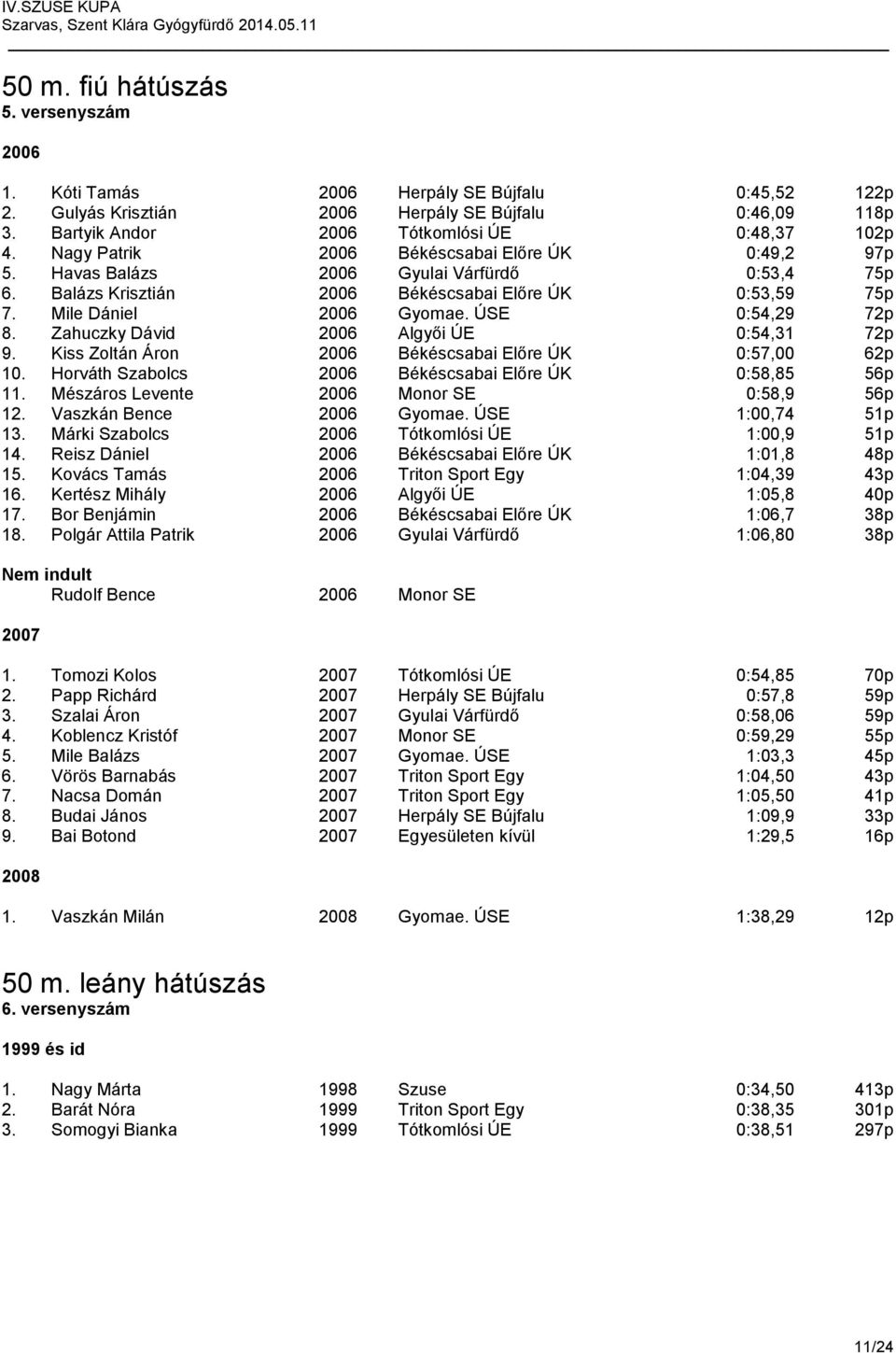 ÚSE 0:54,29 72p 8. Zahuczky Dávid 2006 Algyői ÚE 0:54,31 72p 9. Kiss Zoltán Áron 2006 Békéscsabai Előre ÚK 0:57,00 62p 10. Horváth Szabolcs 2006 Békéscsabai Előre ÚK 0:58,85 56p 11.