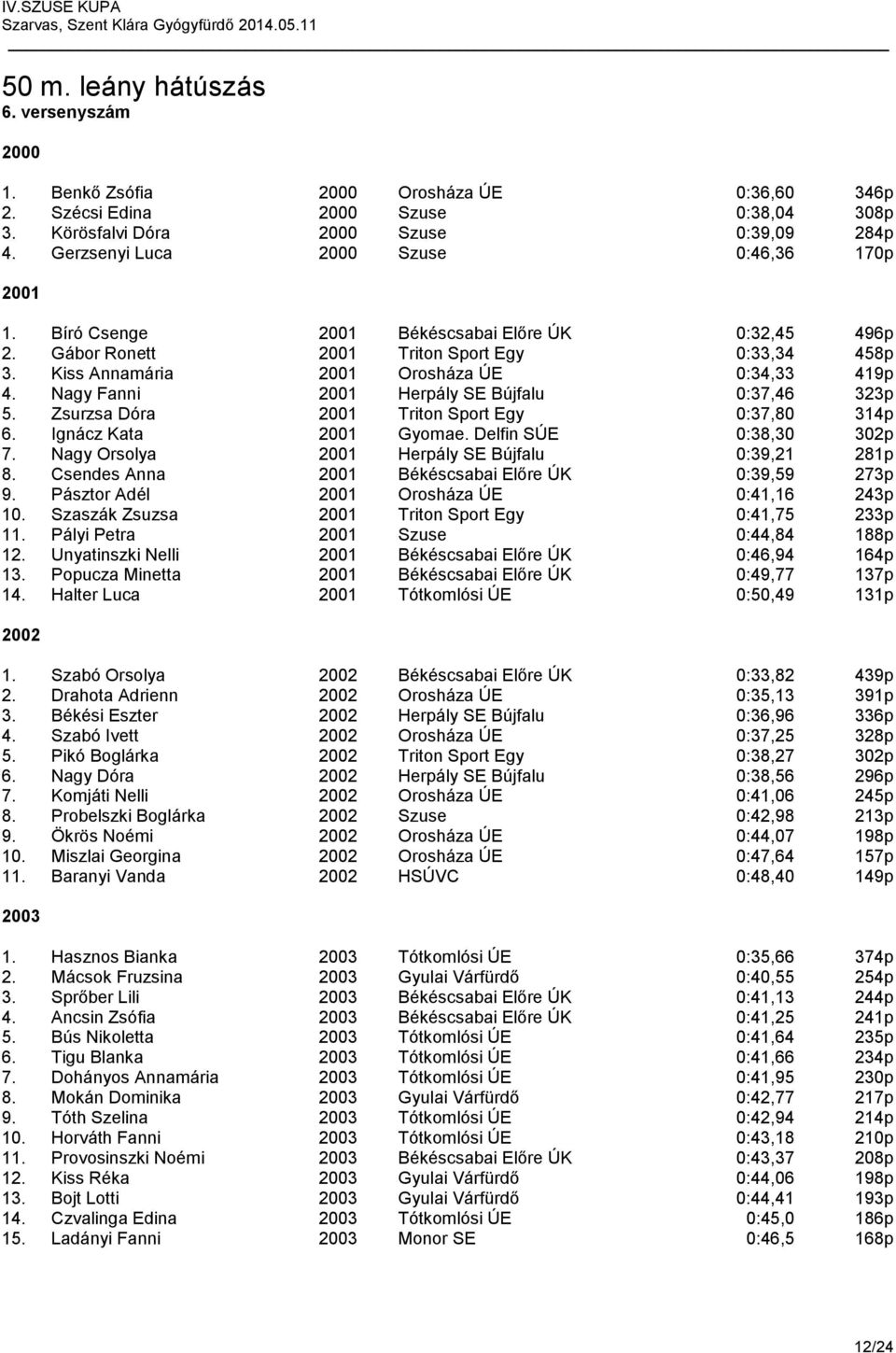 Nagy Fanni 2001 Herpály SE Bújfalu 0:37,46 323p 5. Zsurzsa Dóra 2001 Triton Sport Egy 0:37,80 314p 6. Ignácz Kata 2001 Gyomae. Delfin SÚE 0:38,30 302p 7.