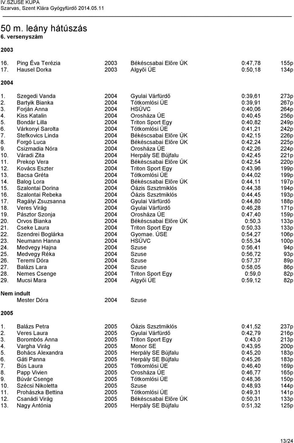 Várkonyi Sarolta 2004 Tótkomlósi ÚE 0:41,21 242p 7. Stefkovics Linda 2004 Békéscsabai Előre ÚK 0:42,15 226p 8. Forgó Luca 2004 Békéscsabai Előre ÚK 0:42,24 225p 9.