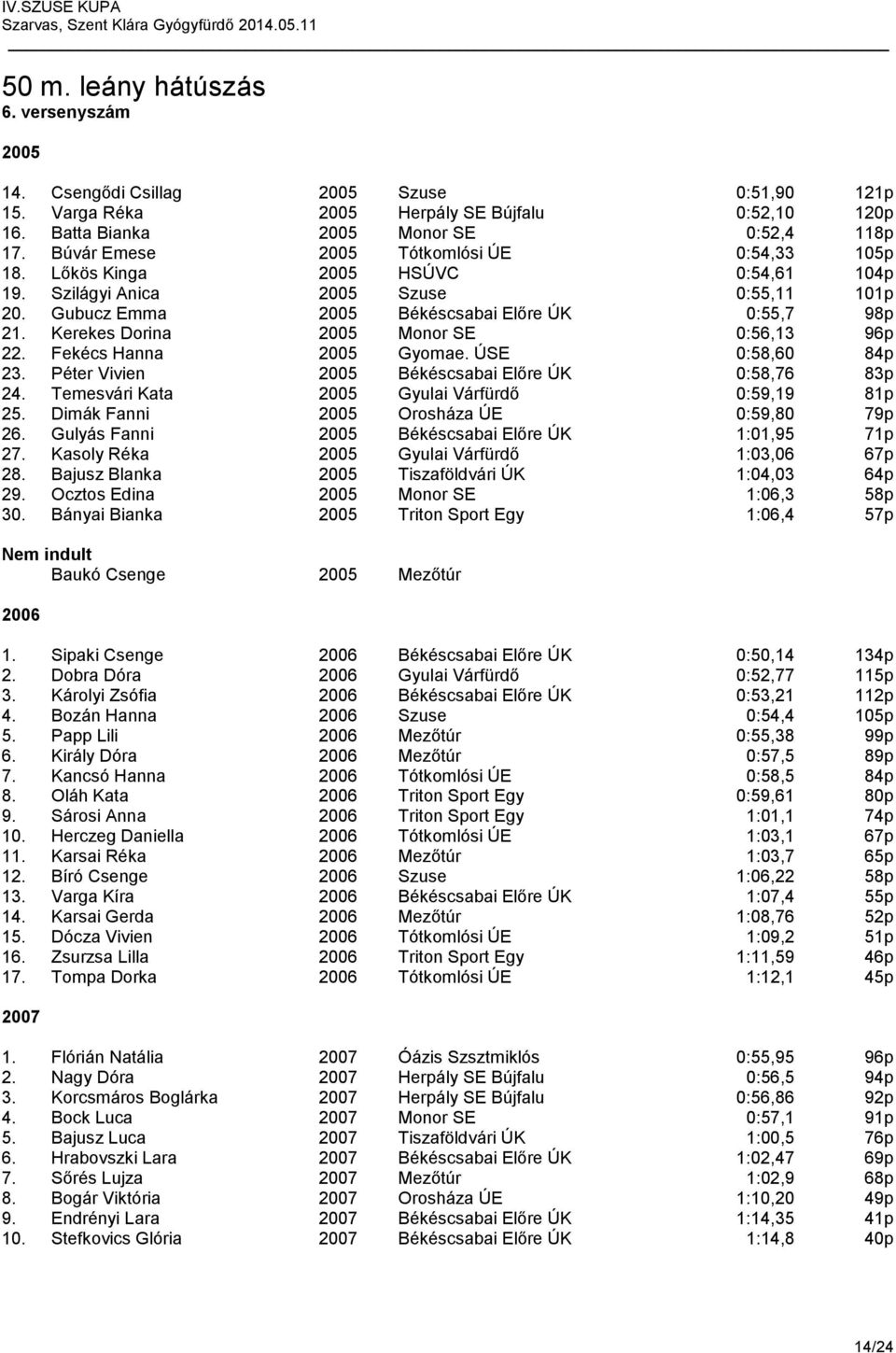 Kerekes Dorina 2005 Monor SE 0:56,13 96p 22. Fekécs Hanna 2005 Gyomae. ÚSE 0:58,60 84p 23. Péter Vivien 2005 Békéscsabai Előre ÚK 0:58,76 83p 24. Temesvári Kata 2005 Gyulai Várfürdő 0:59,19 81p 25.