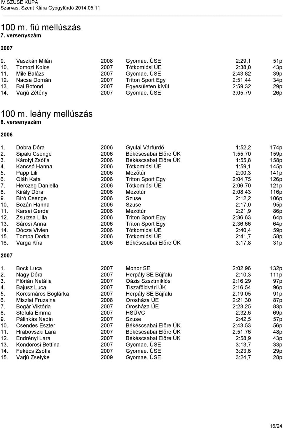 Dobra Dóra 2006 Gyulai Várfürdő 1:52,2 174p 2. Sipaki Csenge 2006 Békéscsabai Előre ÚK 1:55,70 159p 3. Károlyi Zsófia 2006 Békéscsabai Előre ÚK 1:55,8 158p 4.