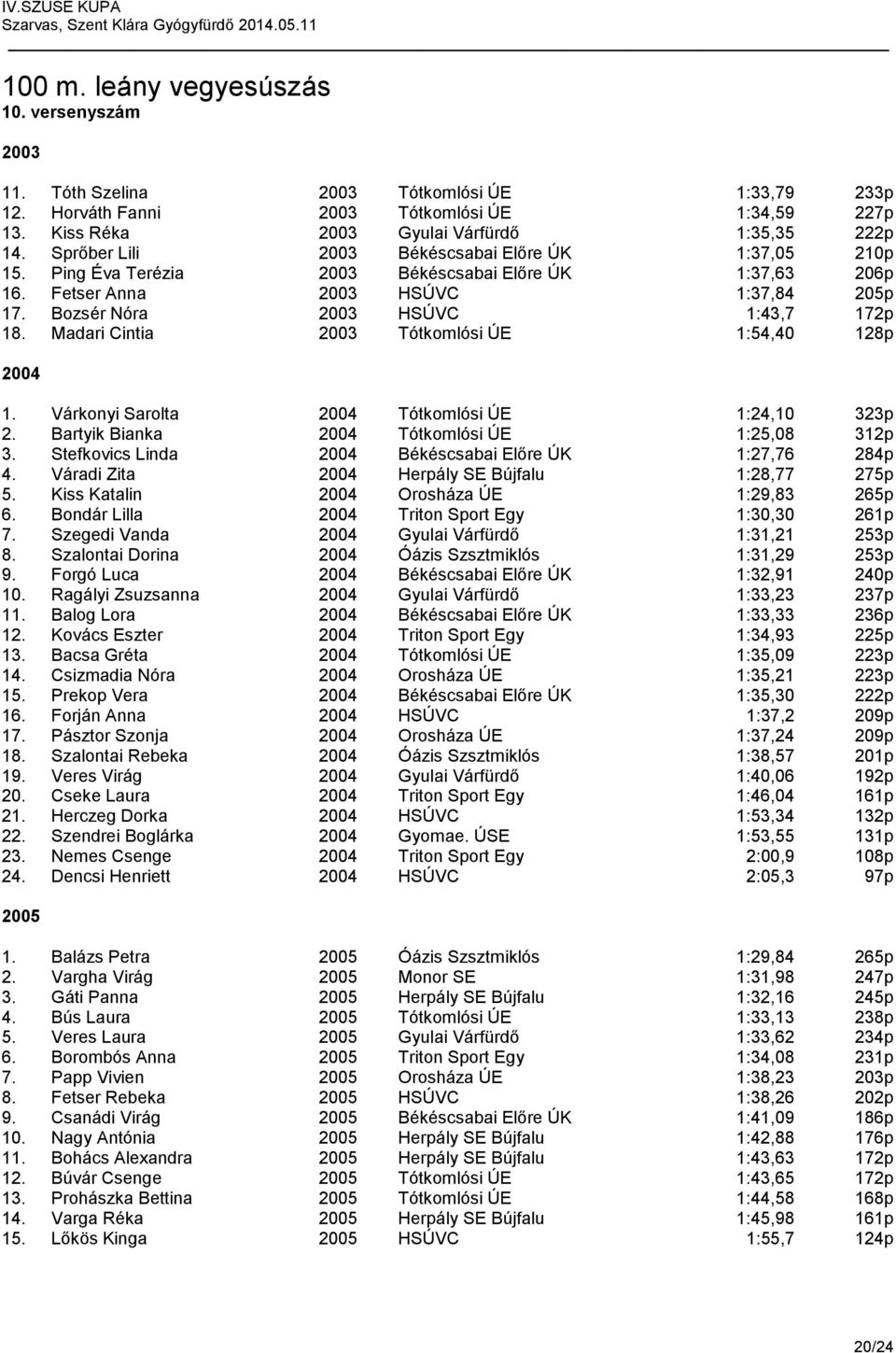 Madari Cintia Tótkomlósi ÚE 1:54,40 128p 2004 1. Várkonyi Sarolta 2004 Tótkomlósi ÚE 1:24,10 323p 2. Bartyik Bianka 2004 Tótkomlósi ÚE 1:25,08 312p 3.