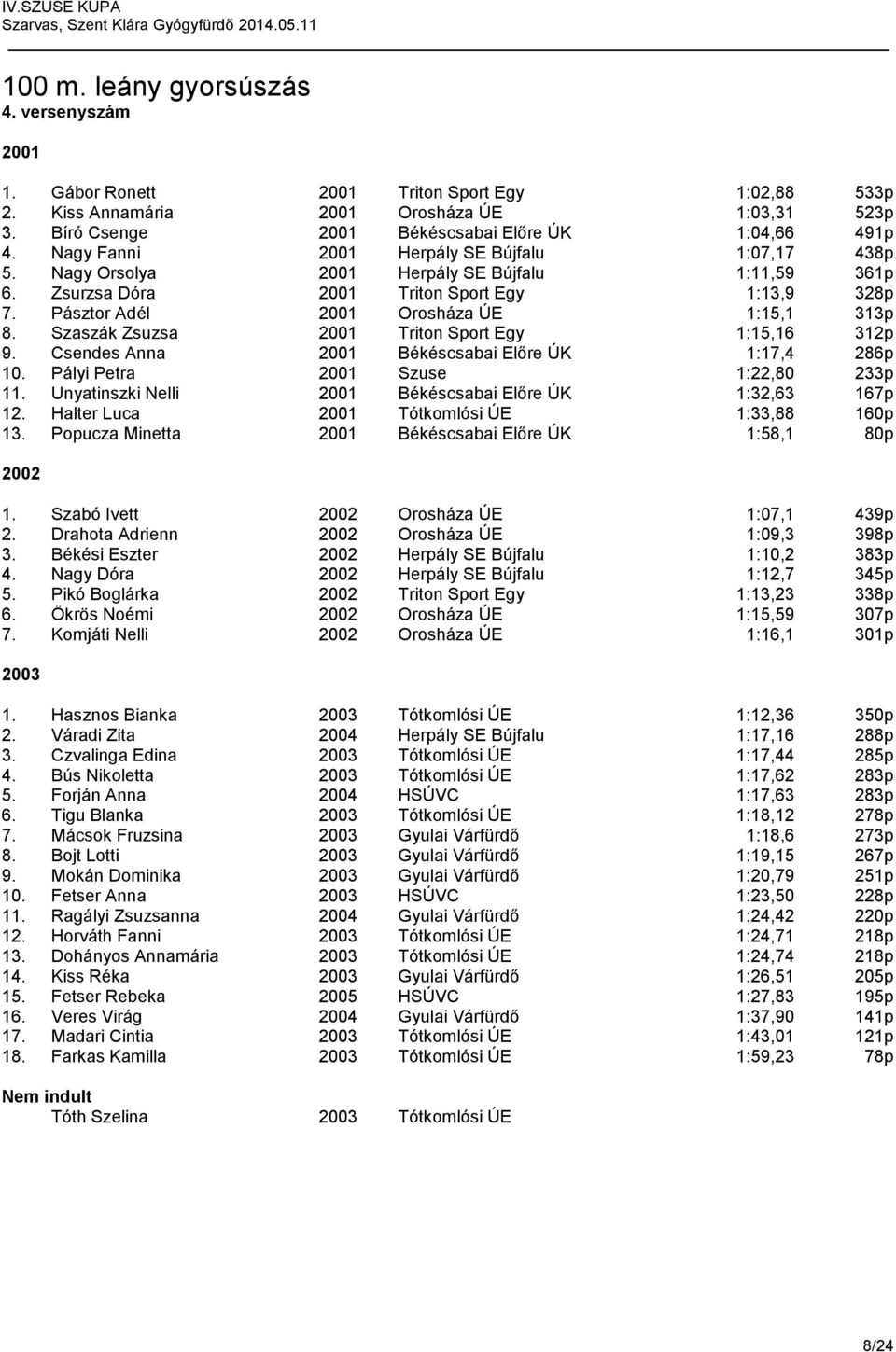 Szaszák Zsuzsa 2001 Triton Sport Egy 1:15,16 312p 9. Csendes Anna 2001 Békéscsabai Előre ÚK 1:17,4 286p 10. Pályi Petra 2001 Szuse 1:22,80 233p 11.