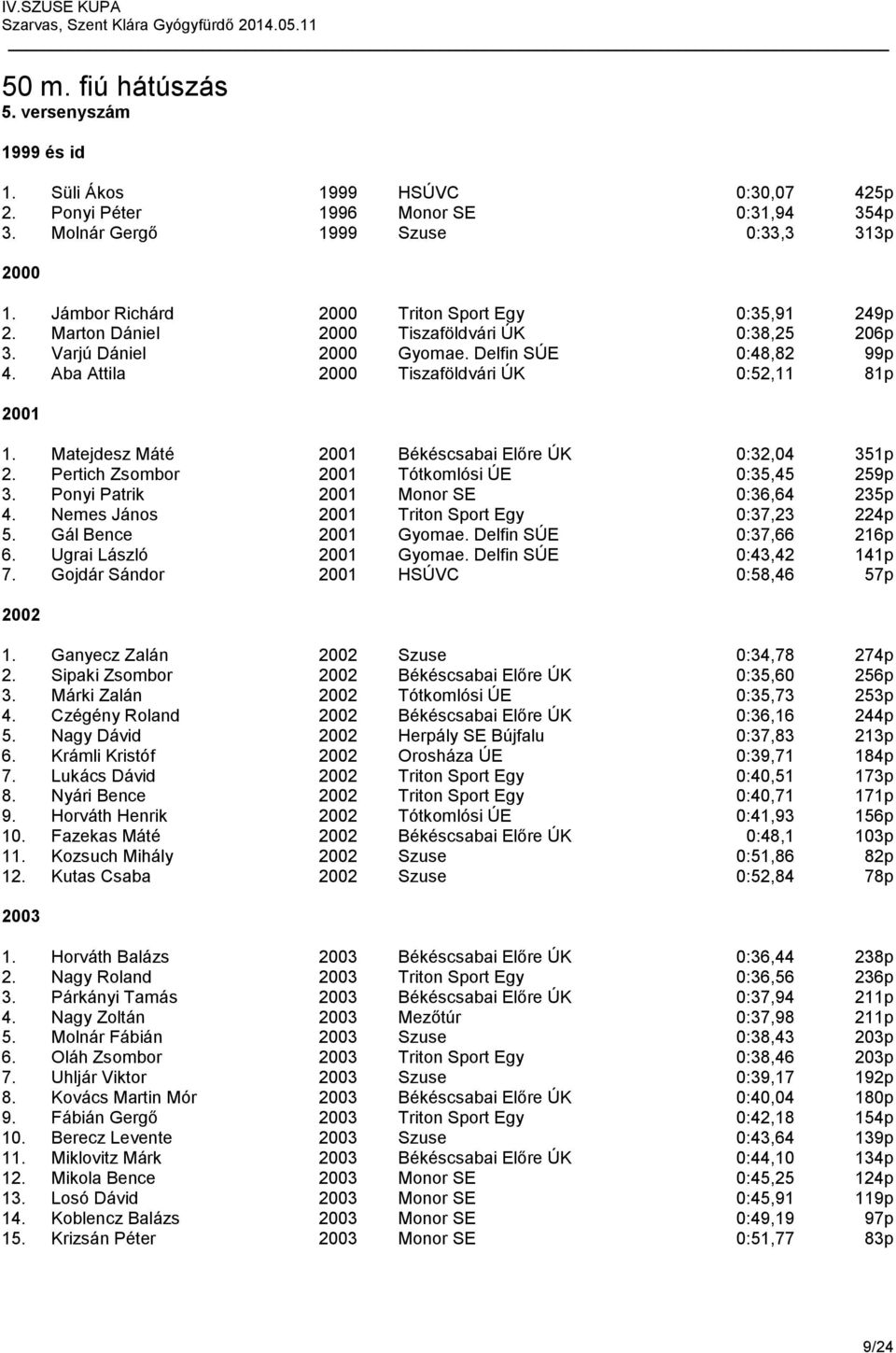 Aba Attila 2000 Tiszaföldvári ÚK 0:52,11 81p 2001 1. Matejdesz Máté 2001 Békéscsabai Előre ÚK 0:32,04 351p 2. Pertich Zsombor 2001 Tótkomlósi ÚE 0:35,45 259p 3.