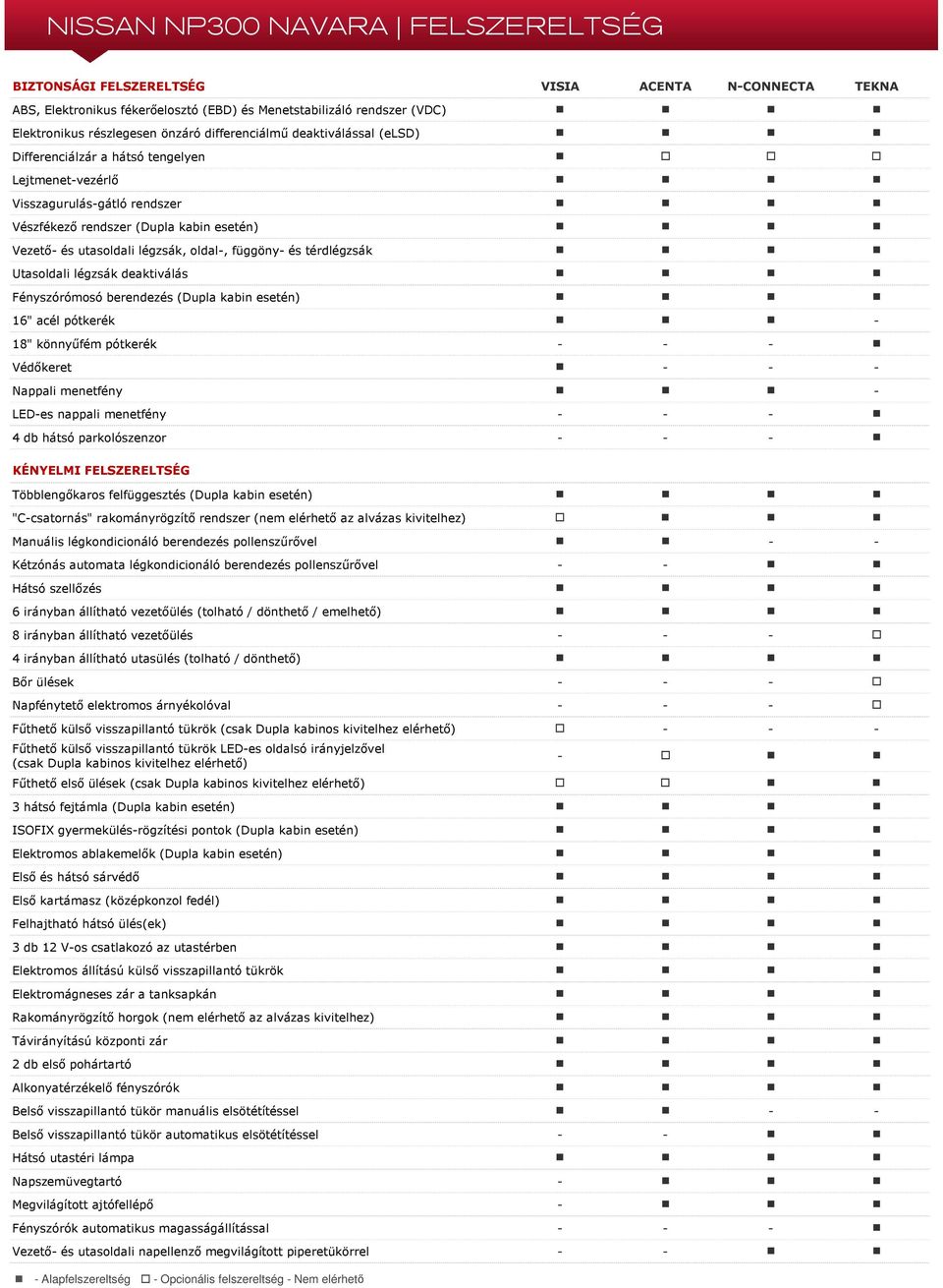 térdlégzsák Utasoldali légzsák deaktiválás Fényszórómosó berendezés (Dupla kabin esetén) 16" acél pótkerék - 18" könnyűfém pótkerék - - - Védőkeret - - - Nappali menetfény - LED-es nappali menetfény