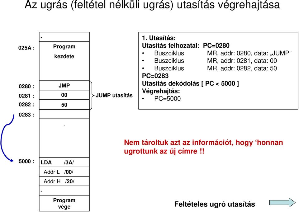 Utasítás: Utasítás felhozatal: PC=0280 Buszciklus MR, addr: 0280, data: JUMP Buszciklus MR, addr: 0281, data: 00 Buszciklus