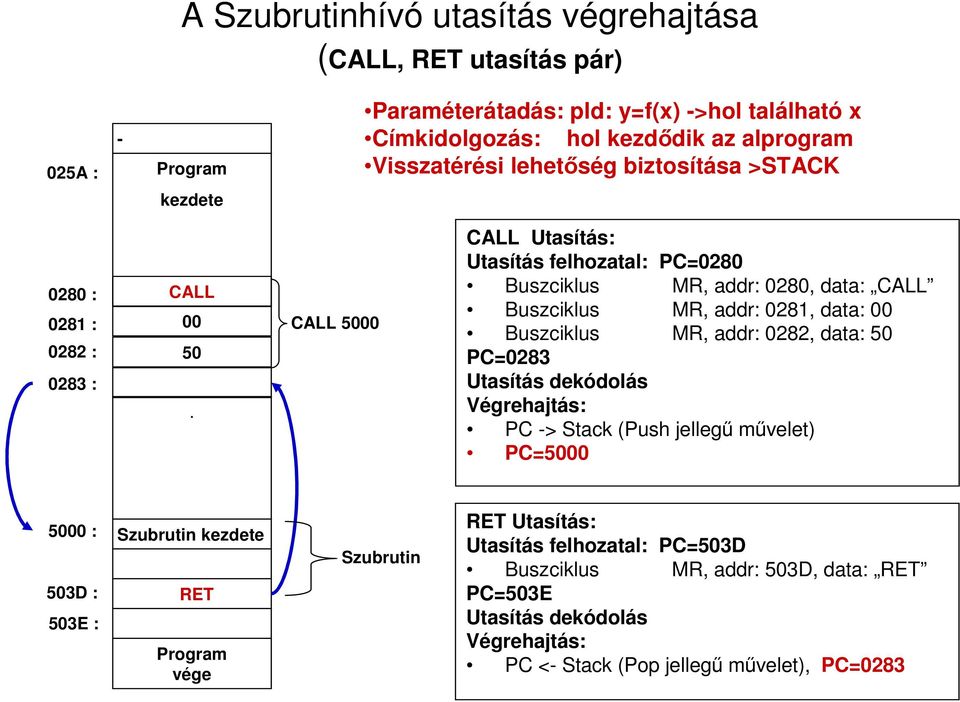 CALL 5000 CALL Utasítás: Utasítás felhozatal: PC=0280 Buszciklus MR, addr: 0280, data: CALL Buszciklus MR, addr: 0281, data: 00 Buszciklus MR, addr: 0282, data: 50 PC=0283 Utasítás