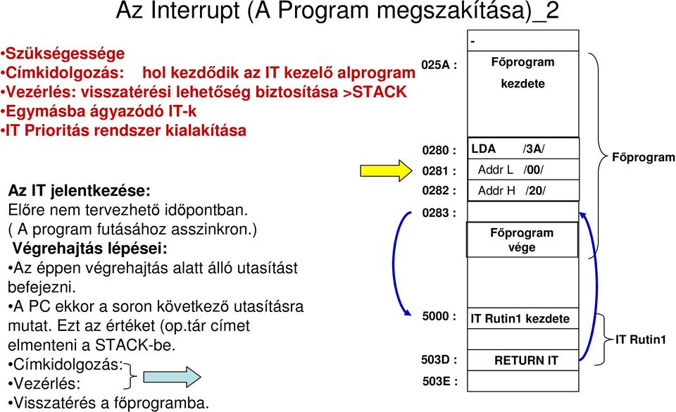 ) Végrehajtás lépései: Az éppen végrehajtás alatt álló utasítást befejezni. A PC ekkor a soron következı utasításra mutat. Ezt az értéket (op.tár címet elmenteni a STACK-be.