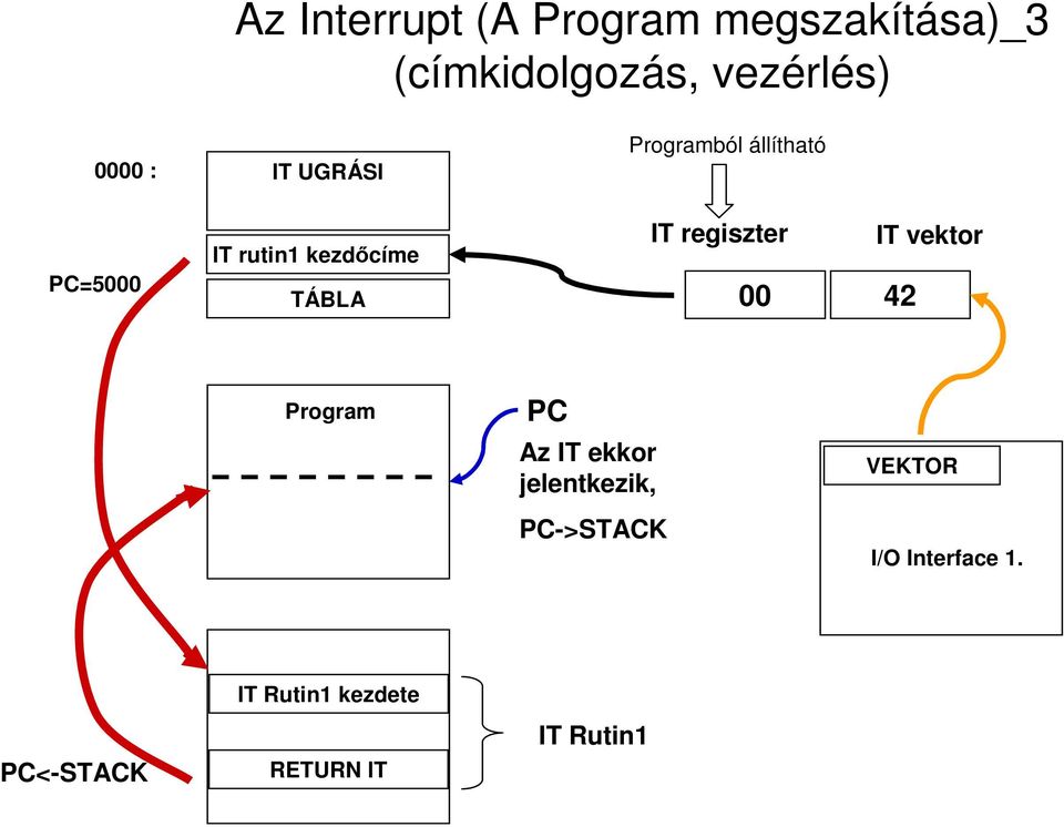 regiszter 00 IT vektor 42 Program PC Az IT ekkor jelentkezik, VEKTOR