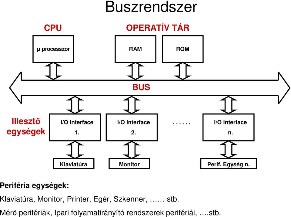 Klaviatúra Monitor Perif. Egység n.